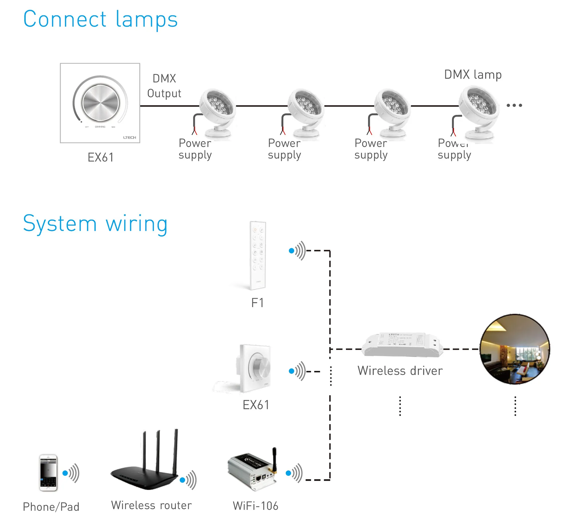 RF2.4GHz, DMX512 Dimming Knob Panel, Dimming and switching 100-240Vac input, |Remote operation,IP44. EX61  LTECH Rotary Controller